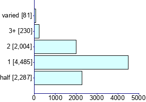 Graph illustrating main data