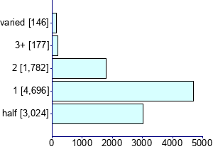 Graph illustrating main data