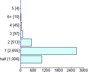 Graph illustrating main data