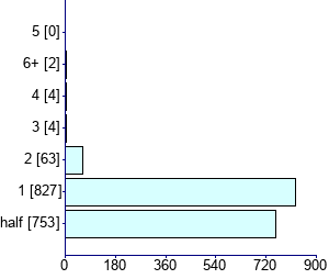 Graph illustrating main data