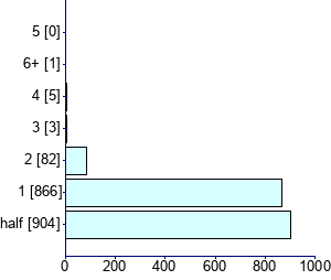 Graph illustrating main data