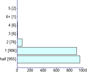 Graph illustrating main data