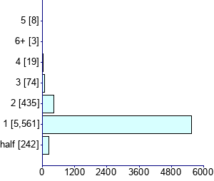 Graph illustrating main data