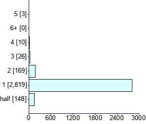 Graph illustrating main data