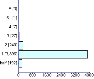 Graph illustrating main data
