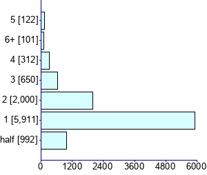Graph illustrating main data