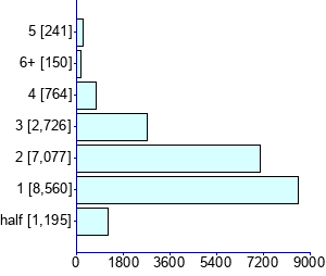 Graph illustrating main data