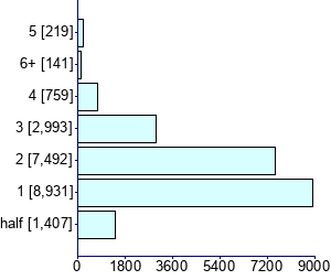 Graph illustrating main data