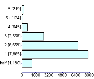 Graph illustrating main data