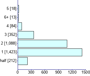 Graph illustrating main data
