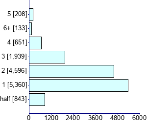 Graph illustrating main data