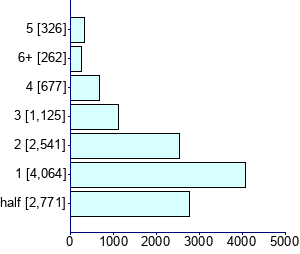 Graph illustrating main data