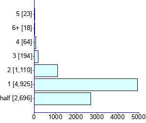 Graph illustrating main data