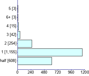 Graph illustrating main data