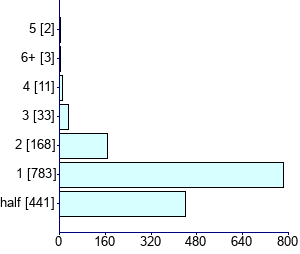 Graph illustrating main data