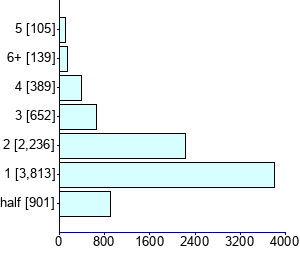 Graph illustrating main data