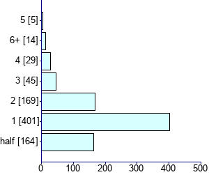Graph illustrating main data