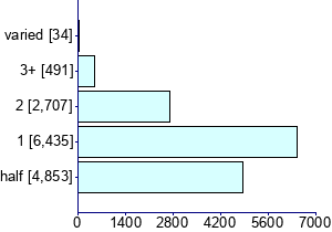 Graph illustrating main data