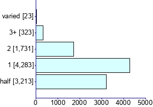 Graph illustrating main data