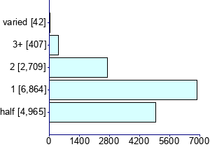 Graph illustrating main data