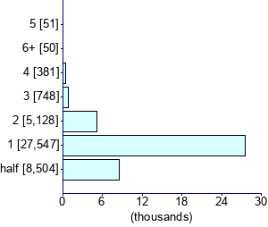 Graph illustrating main data