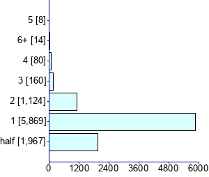 Graph illustrating main data