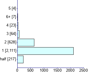 Graph illustrating main data