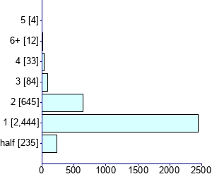 Graph illustrating main data