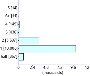Graph illustrating main data