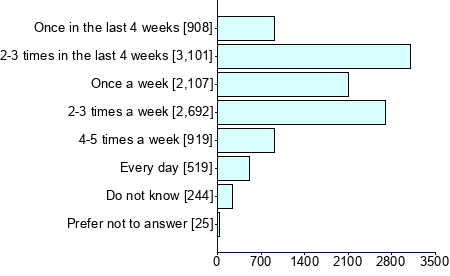 Graph illustrating main data