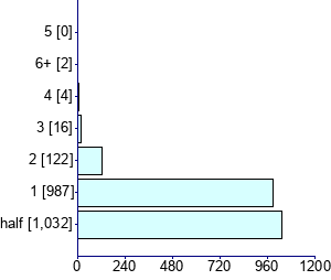 Graph illustrating main data