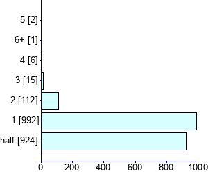 Graph illustrating main data