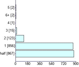 Graph illustrating main data