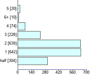 Graph illustrating main data