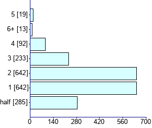 Graph illustrating main data