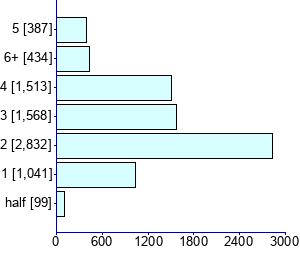 Graph illustrating main data