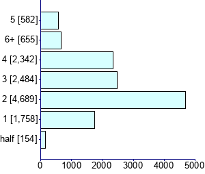 Graph illustrating main data