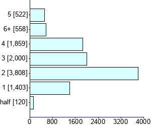 Graph illustrating main data