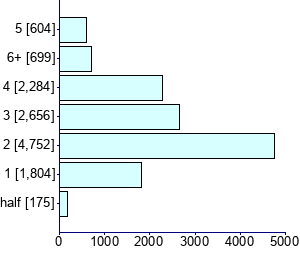 Graph illustrating main data