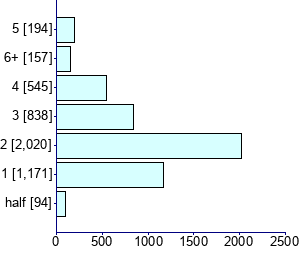 Graph illustrating main data