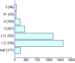 Graph illustrating main data