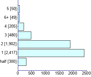 Graph illustrating main data