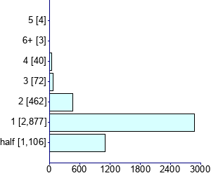 Graph illustrating main data