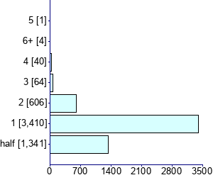 Graph illustrating main data