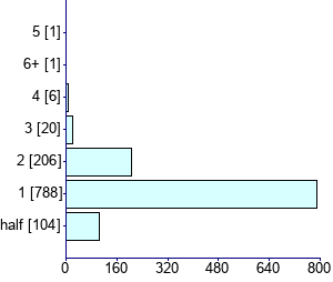 Graph illustrating main data