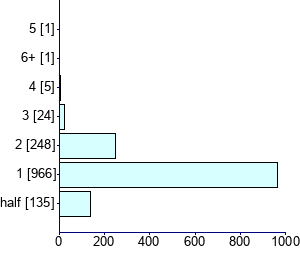 Graph illustrating main data