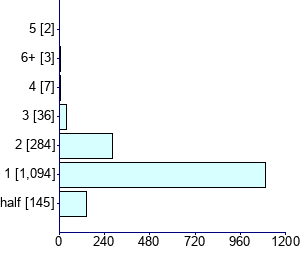 Graph illustrating main data