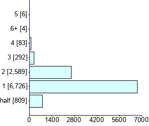 Graph illustrating main data