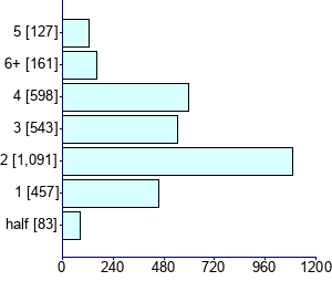 Graph illustrating main data