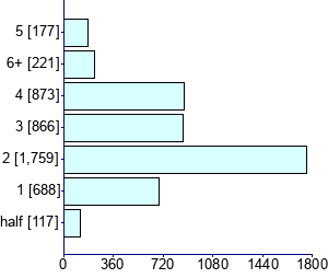 Graph illustrating main data